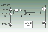 Figure 2.  The high side gate drive can be isolated using a transformer and high frequency chopping signal as shown. Here, the dsPIC30F Output Compare peripheral is used to generate the chopping signal